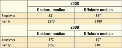 median values monthly payroll deductions PPO medical plans