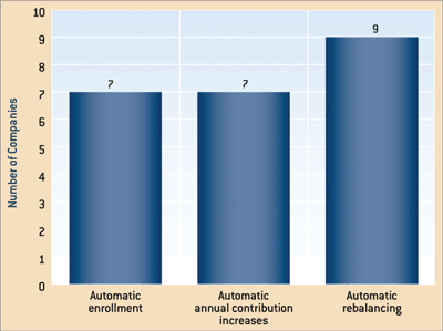 Automatic features 401(k) plans