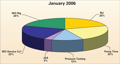 Figure 2: One project metric involved tracking and categorizing all location time to identify operational inefficiencies. “WO Service Co” includes being late to location, hot-shotting chemicals, equipment downtime and waiting on lab tests.