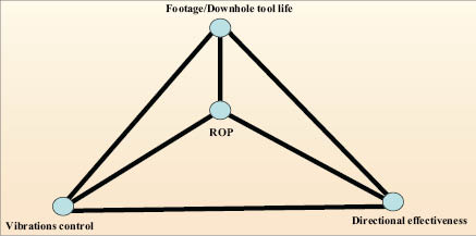 Schematic performance qualifiers (PQ) interdependencies
