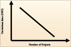 Effects project count data availability effective benchmarking on-bottom time (OBT)