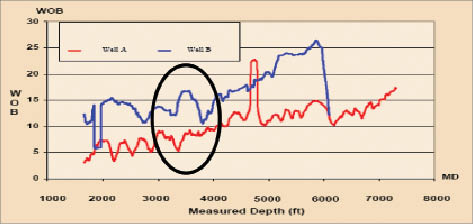 Plot WOB vs measured depth offset wells deviation initiated