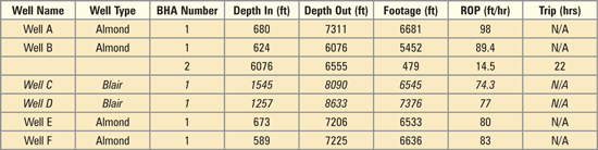 Performance summary cost savings Mid-continent USA wells