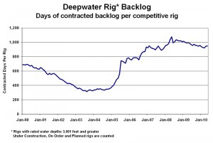 kellock The backlog for deepwater rigs has fallen from its peak in 2008.