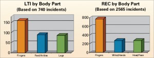 Injury_charts_fmt1 Fingers are still the most vulnerable part of the body, statistics show.