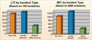 Injury_charts_fmt2 For both LTIs and recordables, “struck by” and “caught between” took up the largest percentages. “Slip/fall different level” and “strain/overexertion” were other top causes.