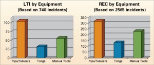 Injury_charts_fmt3 “Pipe/collars/tubulars” is the equipment category responsible for the most lost-time injuries and recordable incidents.