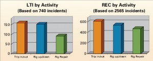 Injury_charts_fmt4 By activity, “tripping in/out” is the operation that involves the most lost-time and recordable injuries.