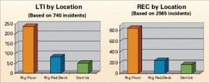 Injury_charts_fmt5 As with past years, by far the most injuries in drilling operations occur on the rig floor.