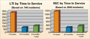 Injury_charts_fmt6 Employees with between one to five years of service had the highest number of LTIs and recordables, followed by those with zero to three months of service.