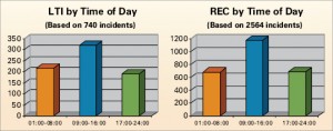 Injury_charts_fmt7 09:00-16:00 hours was the leading category in lost-time injuries and recordable incidents by time of day.