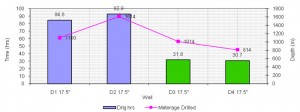 cwd-web05 WEB EXCLUSIVE: Drilling time vs depth comparison for four wells in D platform.