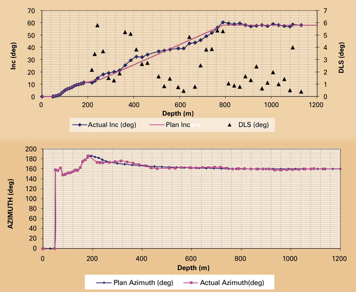 Directional casing while drilling applied to improve highangle tophole drilling from producing