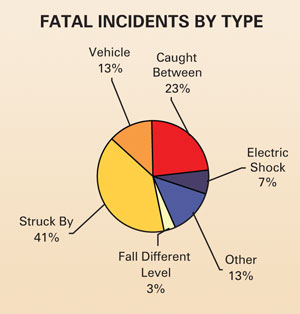 isp “Struck By” and “Caught Between” together accounted for 64% of the 32 fatalities reported in 2009.