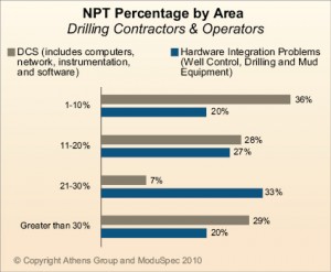 More than a third (36%) said DCS-related NPT made up 1% to 10% of total NPT.