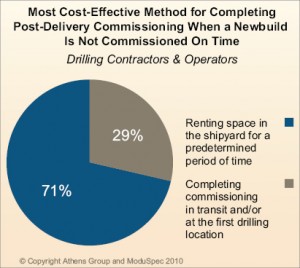 A majority of those surveyed would rather rent shipyard space to finish integration rather than doing it en route.