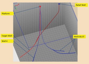 Relief-Well-Planning-graphics-fig03 Figure 3 shows the trajectory for a relief well intersecting one of several wells from a platform.