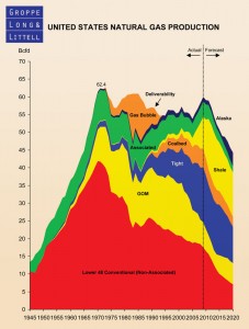 Although shale gas production has grown very fast, George Littell believes they aren’t enough to make up for the significant declines in drilling activities elsewhere to keep production up. “Shales are still less than 20% of total production. Once the declines in all the other production overwhelm the shales ... the bottom will drop out on production.” When US gas production rolls over, he said, that’s when industry can expect gas prices to surge upwards. 