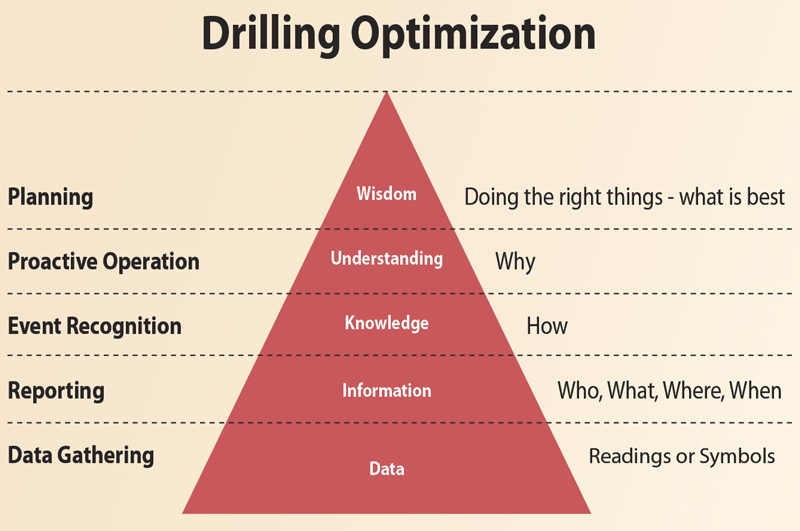 Optimization Taking a holistic approach Drilling Contractor