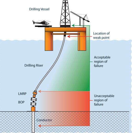 Riser failure study IDs well control weak links Drilling Contractor