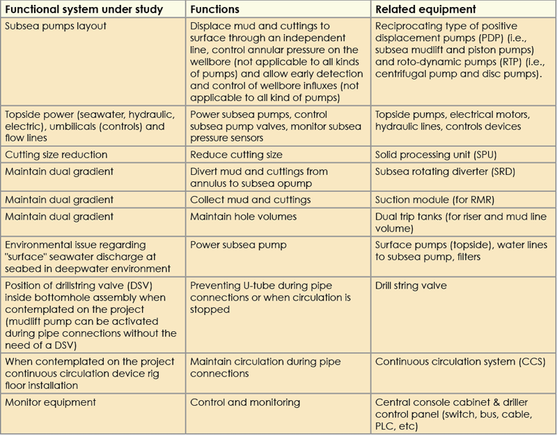 Dualgradient system evaluation highlights key highrisk issues