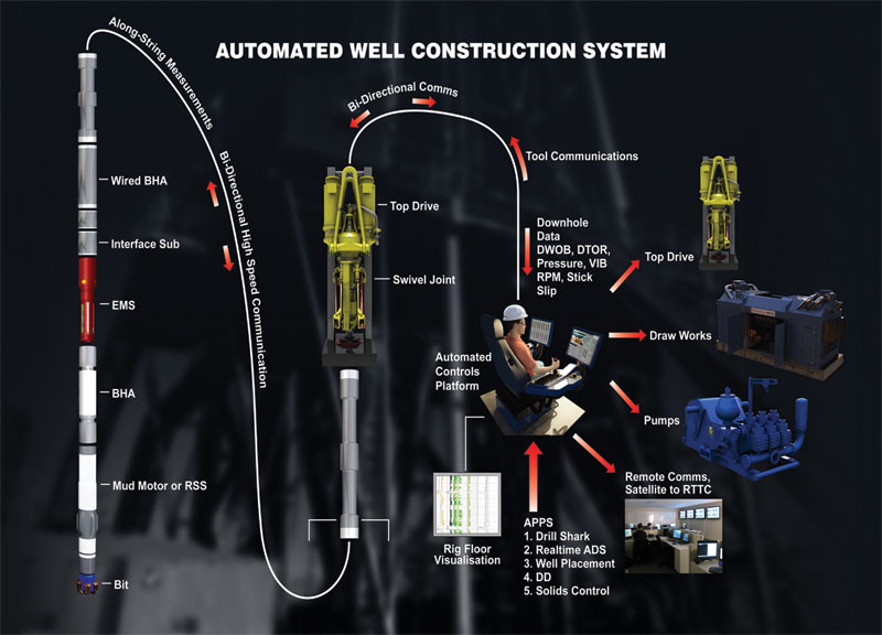 Automation On the cusp of transformation Drilling Contractor