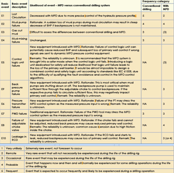 Risk assessment targets well control functions of MPD operations