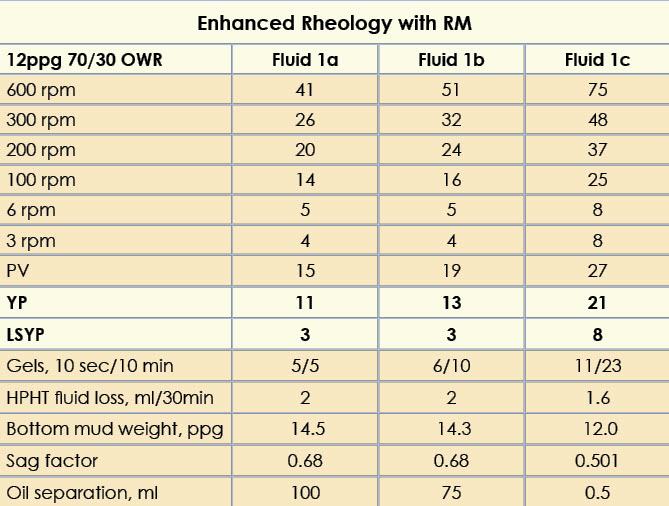 Ecofriendly invert emulsion fluid retains wellbore stability