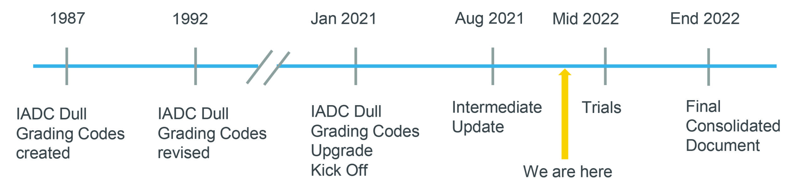 IADC ART Committee moves closer to launching updated drill bit dull