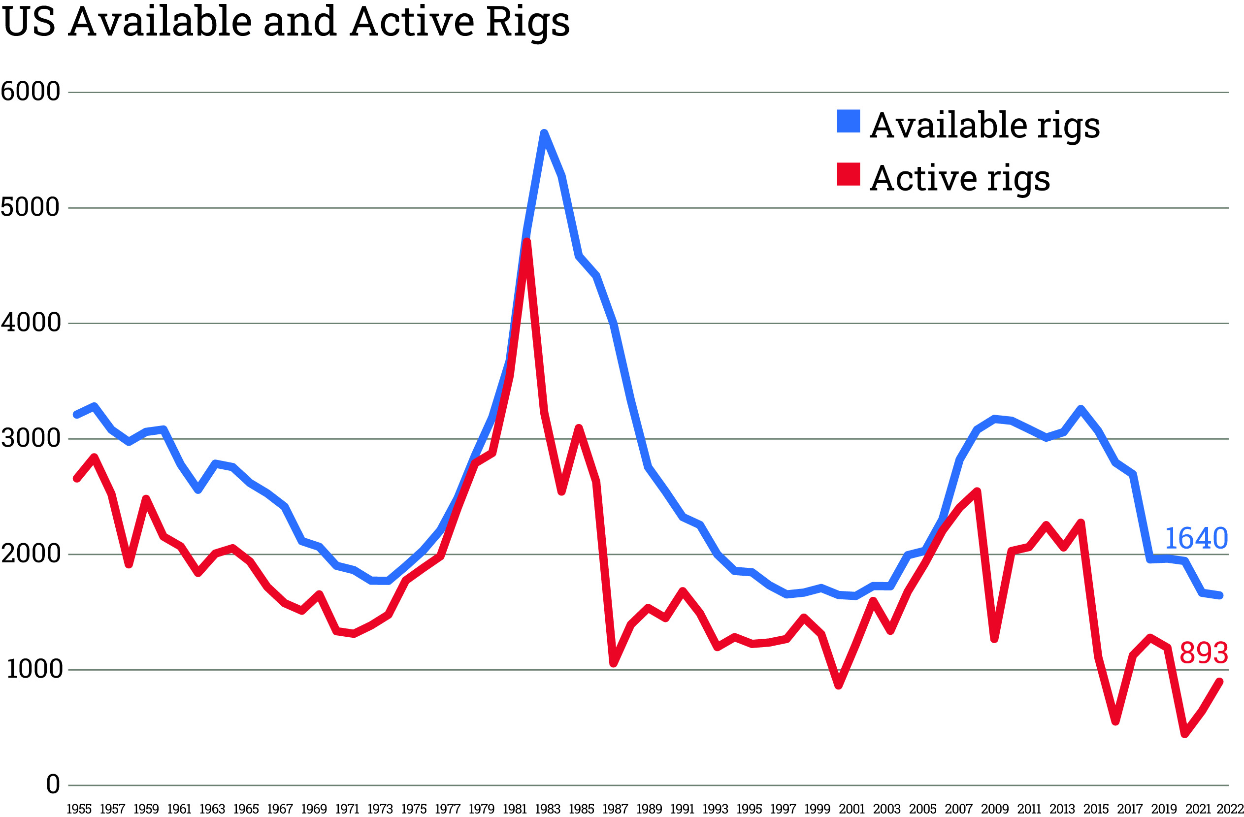 2022 NOV rig census Figure 1 Drilling Contractor
