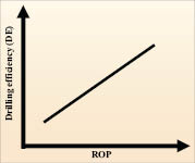 relationship drilling efficiency (DE) ROP