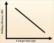 relationship DE cost per foot
