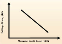 relationship DE mechanical specific energy (MSE)