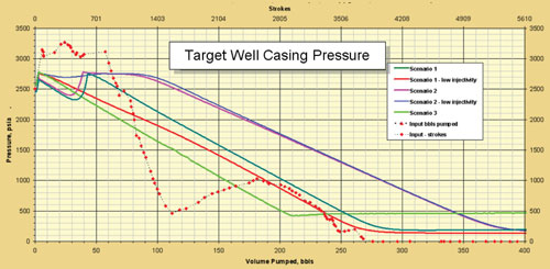 Figure 3 shows the predicted pressure development for several initial scenarios and the actual pressure development when the job was performed. Gas bleed-off caused rapid pressure loss early in the operation, but pressure behaved nearly as expected as mud filled the annulus of the target well.