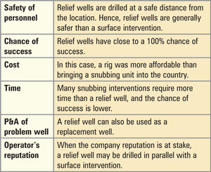 Table 1: Several considerations should be made when deciding whether to drill a relief well.