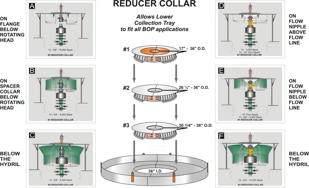 Figure 4: There are several installation options for the lower collection tray using the reducer collar. It seals the lower collection tray to all BOP applications.