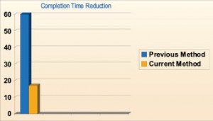 Figure 3: Time required per completion can be reduced from 60 hrs to an average of 17 hrs, reducing overall costs to make unfeasible wells feasible.