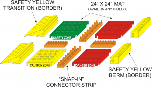 Figure 2: The safety, traction and containment mat is anti-slip and anti-fatigue. To enhance safety, it can also be color-coordinated for different zones, i.e., safe zone is green, danger zone is red and caution zone is yellow.