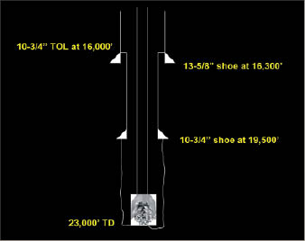 Figure 1: A wellbore schematic of the subject well, a very deep HPHT well that had experienced simultaneous loss and ballooning. It had already reached its planned TD. The objective was to trip out for logging or other well operations while maintaining static hole condition.
