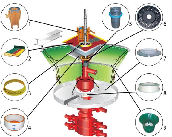 Figure 1: Zero spill technology integrated components are: 1) new-style mud bucket, 2) safety, traction and containment mat, 3) drilling fluid splash guard, 4) new-style tray composed of polymers, 5) junk basket, 6) window stripper, 7) lower collection tray, 8) reducer collar, and 9) adjustable containment enclosure.