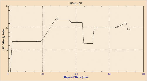Figure 7: The modeled ECD at a depth of 1,508 ft in WBU 127.