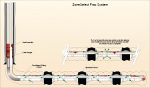 The ZoneSelect system eliminates perforating and has been particularly effective in cement-less completions in the Marcellus Shale. “We can open up the zones and fracture through them, and then we can close them off later, which is a big advantage,” said Rob Fulks of Weatherford. The zones are isolated by a series of packers, which can be mechanical, inflatable or swellable.  