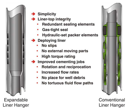 Figure 3: Key differences between the expandable liner hanger and the conventional liner hanger. 