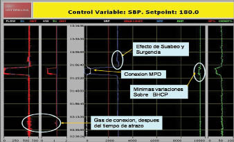 On a well in Mexico, the narrow pore pressure/fracture gradient window required switching the monitoring and control system to “special” mode, which enabled the operator to use the constant bottomhole pressure drilling technique.