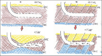 Figure 4 (below): Comparing completions with and without ICDs, the ICD technology will attenuate and/or eliminate the heel-toe effect in a homogeneous reservoir, which can be either consolidated or non-consolidated, and will stimulate the entire well section to contribute to production.