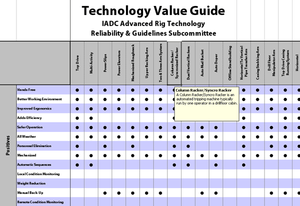 A sample of the IADC Advanced Rig Technology's Technology Value Guide