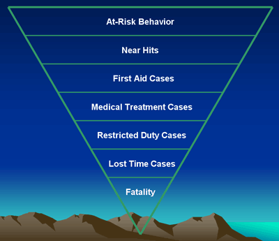 This new safety pyramid makes it clear what industry should focus is time and resources on in order to improve safety – the at-risk behaviors/conditions, which make up the bulk of the volume and weight of the pyramid.