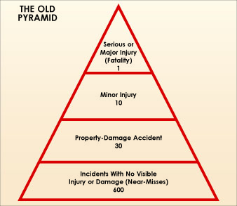 Turning the old safety pyramid (above) into the new safety pyramid (below) reflects that at-risk behaviors account for most of the volume and weight of safety incidents. Using this kind of model, the industry can concentrate its efforts on the at-risk exposure by behavior, while also making sure that safety management systems are in place.