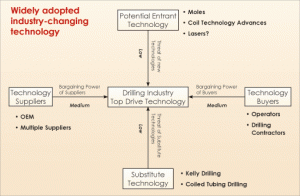 Figure 2: Factors such as competition from substitute technologies contributed to the success of the top drive. 