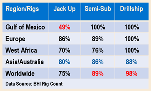 Asia Pacific rig utilization numbers remain fairly high in all rig categories.